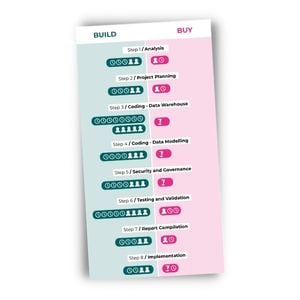 nfographic: BI Projects - Buy Vs. Build Timeline