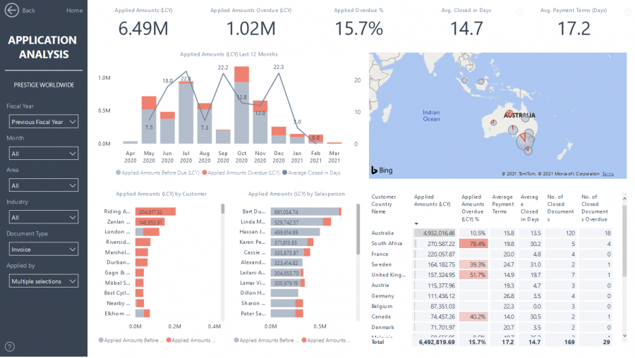 Power BI - Accounts Receivable Application Analysis Report