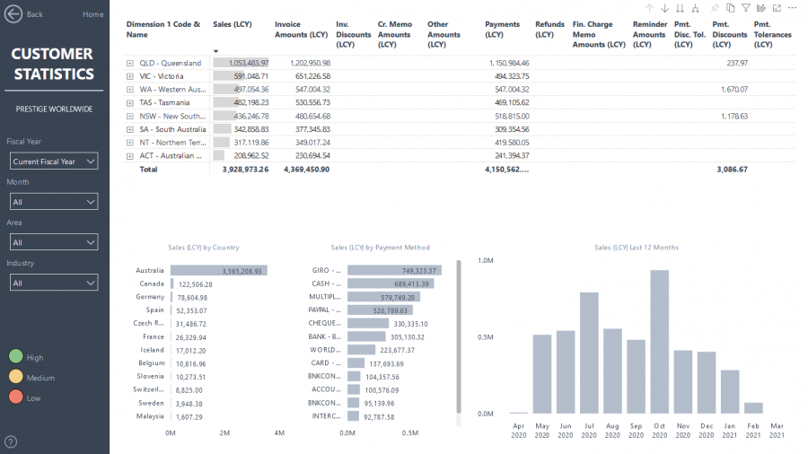 Power BI - Accounts Receivable Customer Statistics Report