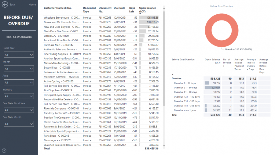 Power BI - Accounts Receivable Due Overdue Report