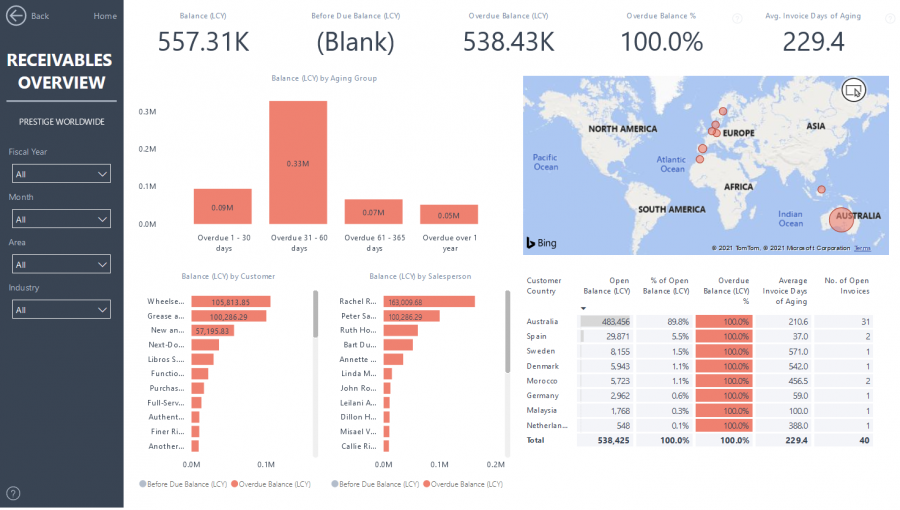 Power BI - Accounts Receivable Receivables Overview-Report