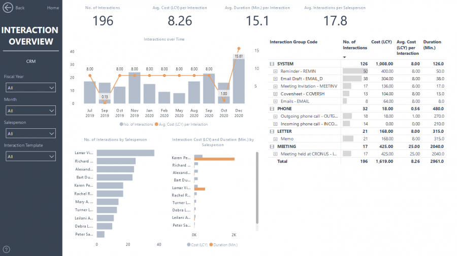 Power BI - CRM Interaction Overview