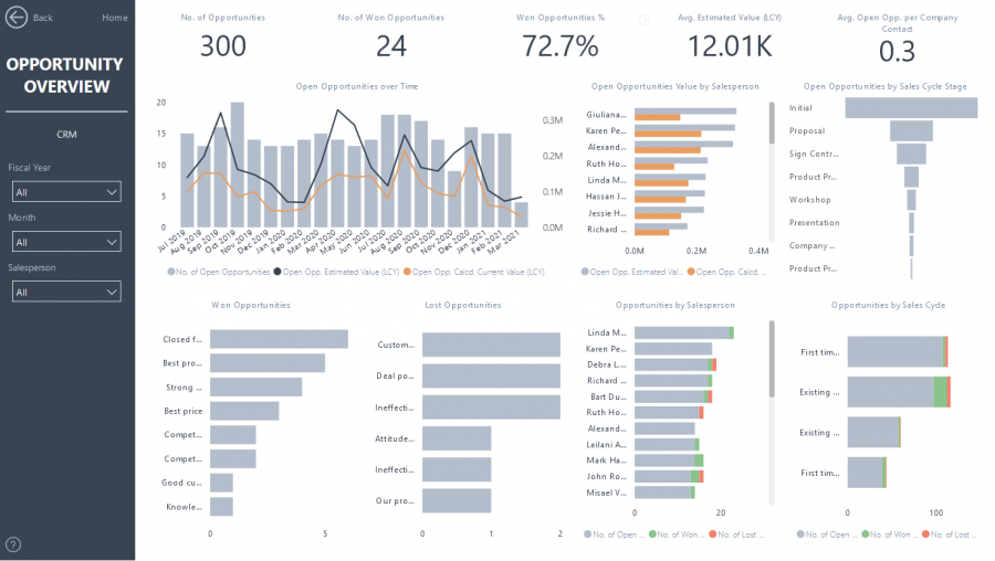 Power BI - CRM Opportunitiy Overview