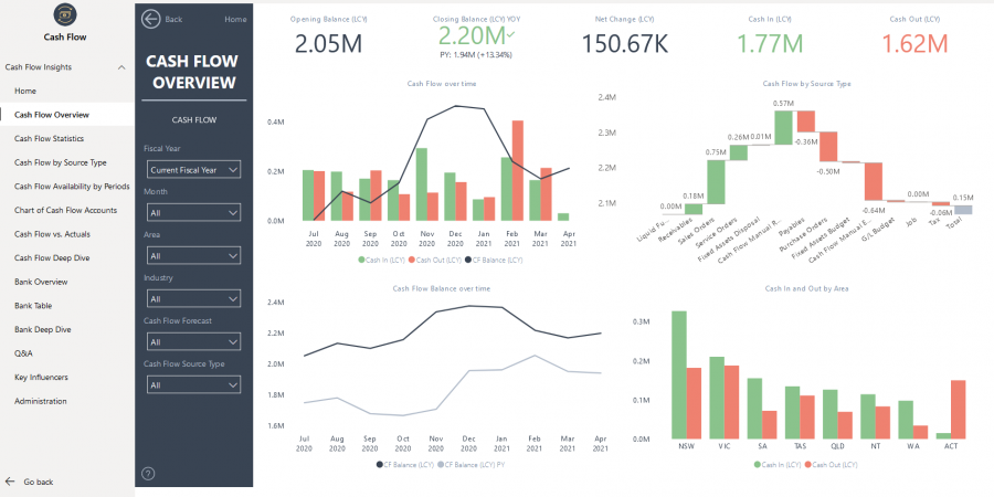 Power BI - Cash Flow Overview