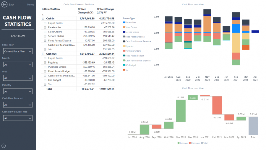 Power BI - Cash Flow Statistics