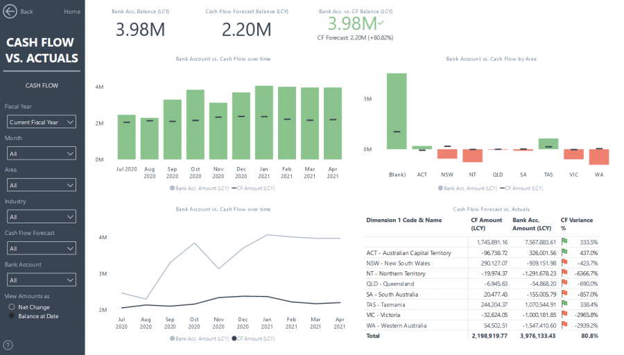 Power BI - Cash Flow v Actuals