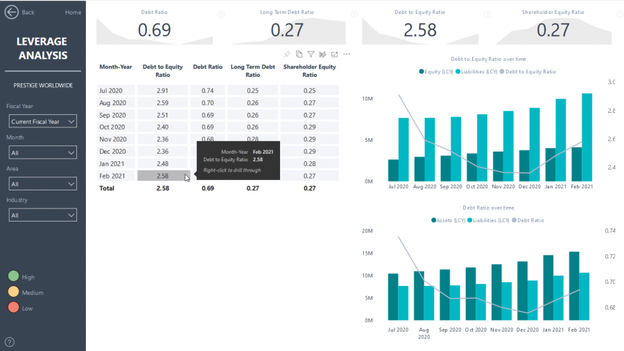 Power BI - Finance Leverage Analysis