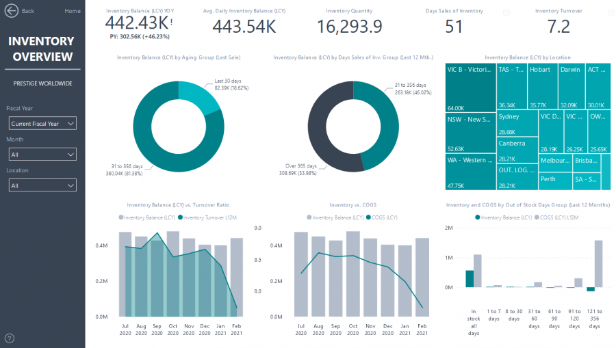 Power BI - Inventory Overview