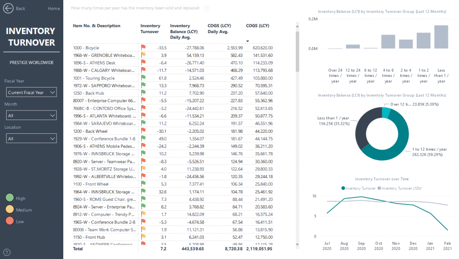 Power BI - Inventory Turnover