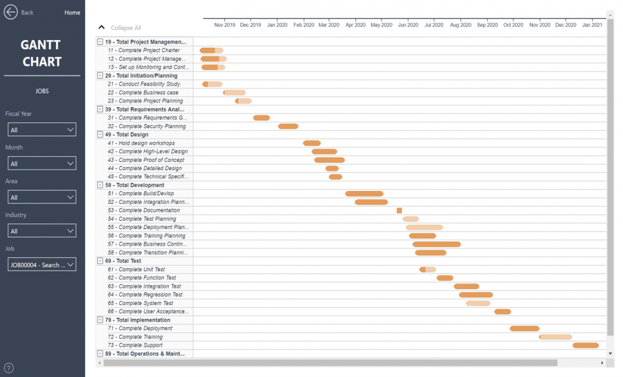 Power BI -  Jobs Chart