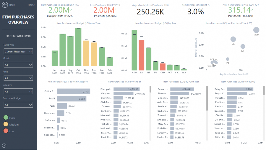 Power BI - Purchasing Item Purchases Overview