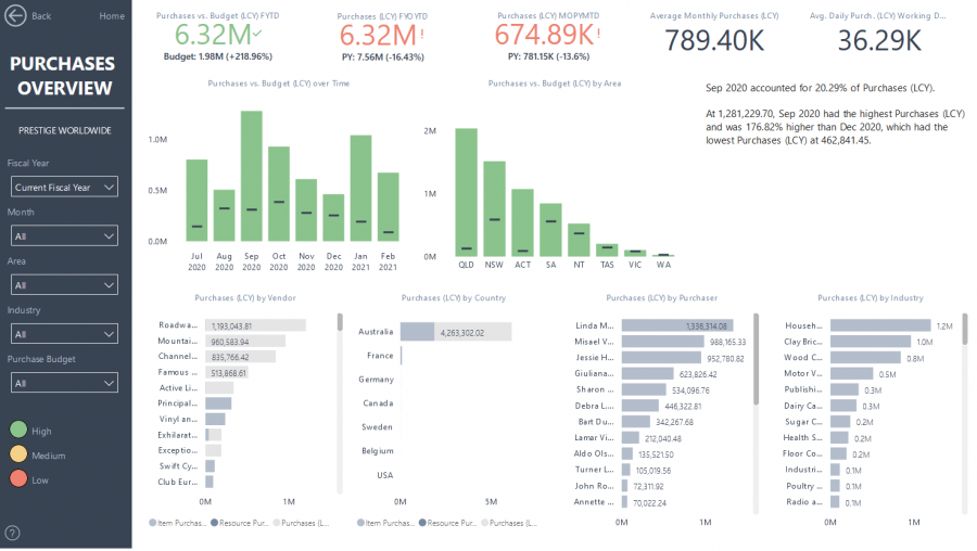 Power BI - Purchasing Overview