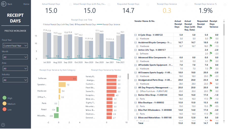 Power BI - Purchasing Receipt Days