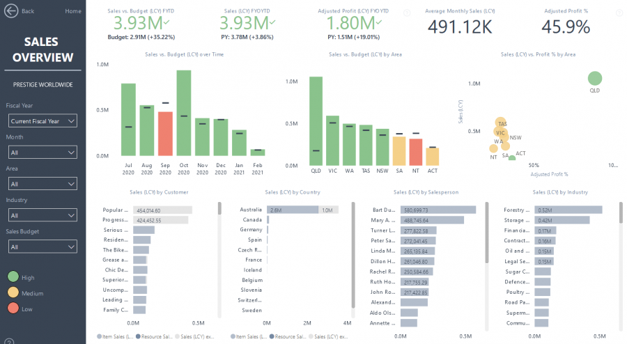 Power BI - Sales Insights Overview