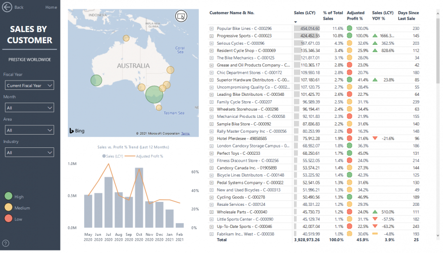 Power BI - Sales Insights by customer