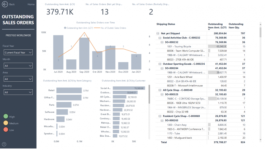 Power BI - Sales Insights outstanding orders